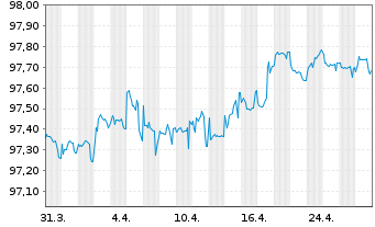 Chart Smurfit Kappa Treasury PUC EO-Notes 2019(19/27) - 1 mois