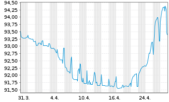 Chart Montenegro, Republik EO-Notes 2019(29/29) Reg.S - 1 mois