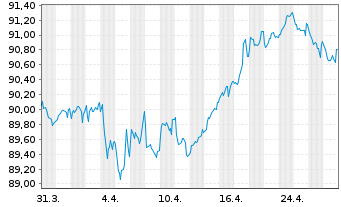 Chart AT & T Inc. EO-Notes 2019(19/30) - 1 Month