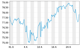 Chart AT & T Inc. EO-Notes 2019(19/39) - 1 Month