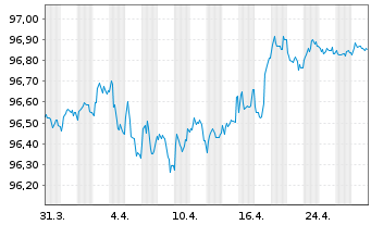 Chart Babcock International Grp PLC EO-MTN. 2019(19/27) - 1 Month