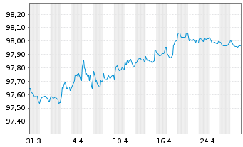 Chart DS Smith PLC EO-Medium-Term Nts 2019(19/26) - 1 mois