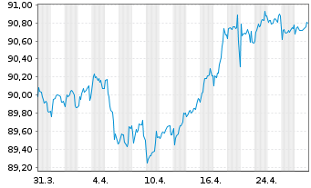 Chart Origin Energy Finance Ltd. EO-Med.T.Nts 19(19/29) - 1 mois