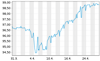 Chart International Game Technology 2019(23/28)Reg.S - 1 Monat