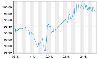 Chart Matterhorn Telecom S.A. EO-Notes 2019(19/26) Reg.S - 1 mois