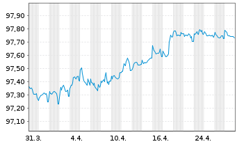 Chart LYB International Fin. II B.V. EO-Nts. 2019(19/26) - 1 Monat