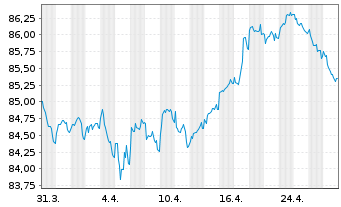 Chart Verizon Communications Inc. EO-Notes 2019(19/32) - 1 Month