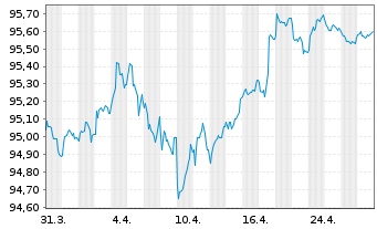 Chart WPC Eurobond B.V. EO-Notes 2019(19/28) - 1 Month