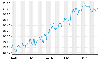 Chart ANZ New Zealand (Itl)(Ldn Br.) -T.Nts.2019(29) - 1 Monat