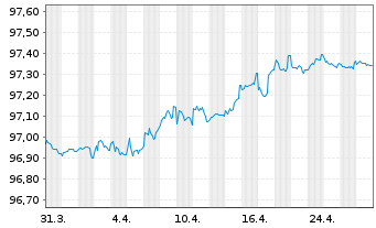 Chart EDP Finance B.V. EO-Medium-Term Notes 19(19/26) - 1 Month