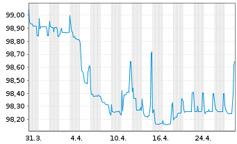 Chart alstria office REIT-AG Anleihe v.2019(2019/2025) - 1 Month