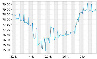 Chart Altice France S.A. - 1 mois