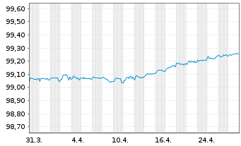 Chart Wintershall Dea Finance B.V. EO-Notes 2019(19/25) - 1 Month