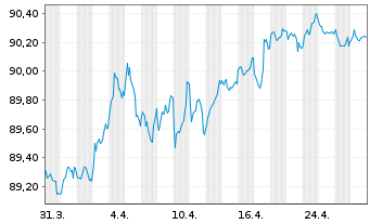 Chart Lloyds Bank PLC EO-Med.-Term Cov. Bds 2019(29) - 1 mois