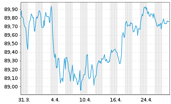 Chart ASB Finance Ltd. (Ldn Branch) EO-MTN. 2019(29) - 1 Month