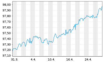 Chart OTE PLC EO-Medium-Term Notes 2019(26) - 1 Month