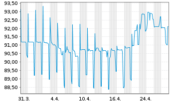 Chart TLG Finance S.à.r.l. EO-FLR Notes 2019(24/Und.) - 1 mois