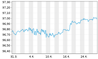 Chart Raiffeisen Bank Intl AG EO-Med.T.Nts 2019(26)S.194 - 1 Month