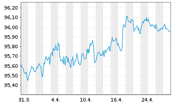 Chart AbbVie Inc. EO-Notes 2019(19/27) - 1 Month