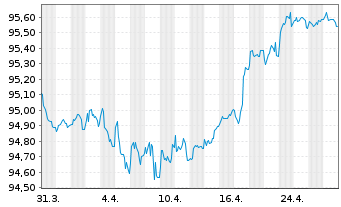 Chart Abertis Infraestructuras S.A. EO-MTN. 2019(19/28) - 1 mois