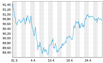 Chart Abertis Infraestructuras S.A. EO-MTN. 2019(19/32) - 1 mois