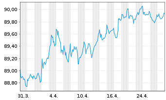 Chart Auckland, Council EO-Medium-Term Notes 2019(29) - 1 Month