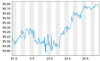 Chart BMW Finance N.V. EO-Medium-Term Notes 2019(27) - 1 Monat