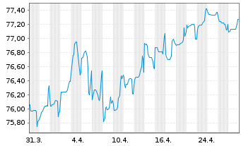 Chart EUROFIMA EO-Medium-Term Notes 2019(34) - 1 Month