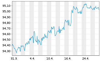 Chart Telenor ASA EO-Medium-Term Nts 2019(19/27) - 1 Month