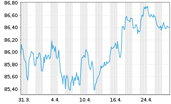 Chart Telenor ASA EO-Medium-Term Nts 2019(19/31) - 1 Month