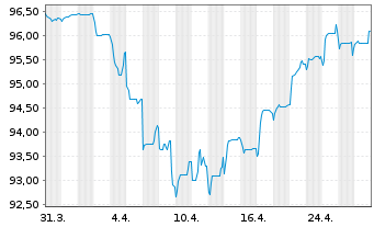 Chart Achmea B.V. EO-FLR Notes 2019(29/Und.) - 1 Month