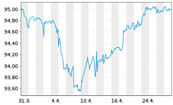 Chart Achmea B.V. EO-FLR Notes 2019(29/39) - 1 Month