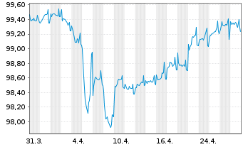 Chart Infineon Technologies AG -FLR-Nts.v.19(28/unb.) - 1 mois