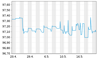 Chart Infineon Technologies AG -FLR-Nts.v.19(28/unb.) - 1 Month