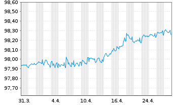 Chart CK Hutchison Grp Tele.Fin. SA EO-Notes 2019(26/26) - 1 Month