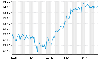 Chart CK Hutchison Grp Tele.Fin. SA EO-Notes 2019(28/28) - 1 Month