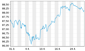 Chart CK Hutchison Grp Tele.Fin. SA EO-Notes 2019(31/31) - 1 Monat