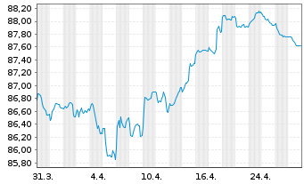 Chart Thermo Fisher Scientific Inc. EO-Notes 2019(19/31) - 1 Month