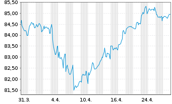 Chart EXOR N.V. EO-Notes 2019(19/34) - 1 Month