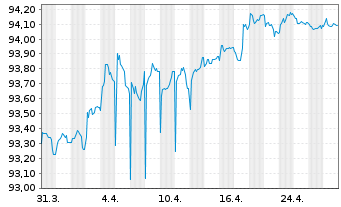 Chart Danske Mortgage Bank PLC EO-Mortg.Cd MTN 2020(28) - 1 Month