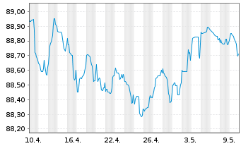 Chart Danske Mortgage Bank PLC EO-Mortg.Cd MTN 2020(28) - 1 Monat