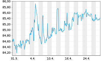 Chart Nederlandse Gasunie, N.V. EO-Med.T.Nts 2019(19/31) - 1 Month