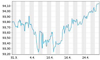 Chart EP Infrastructure a.s. EO-Notes 2019(19/28) - 1 Month