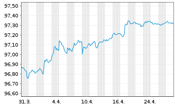 Chart Oesterreichische Kontrollbk AG EO-MTN. 2019(26) - 1 mois