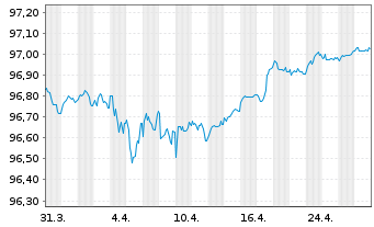 Chart Citigroup Inc. EO-FLR Med.-T. Nts 2019(20/27) - 1 mois