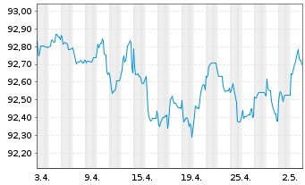 Chart Citigroup Inc. EO-FLR Med.-T. Nts 2019(20/27) - 1 Monat