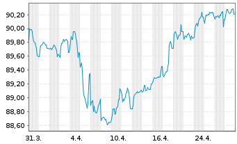 Chart Hannover Rück SE FLR-Sub.Anl.v.2019(2029/2039) - 1 Month