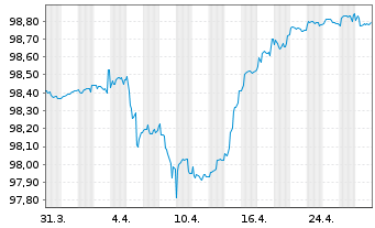 Chart NE Property B.V. EO-Medium-T. Notes 2019(19/26) - 1 Month