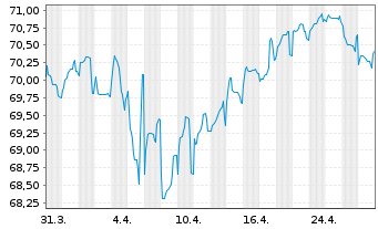 Chart PepsiCo Inc. EO-Notes 2019(19/39) - 1 Monat