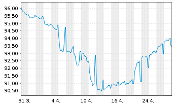 Chart Motion Bondco DAC DL-Notes 2019(19/27) Reg.S - 1 mois